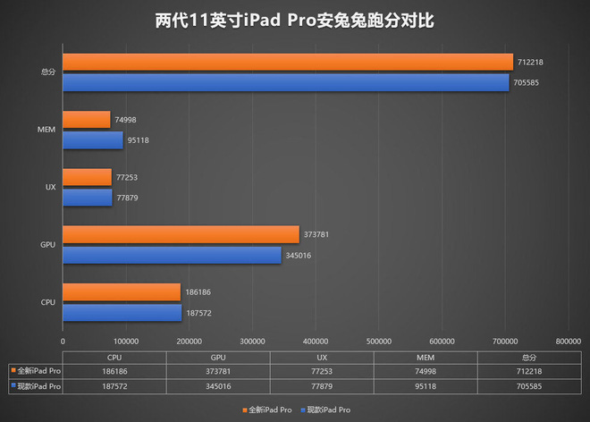 Hóa ra iPad Pro 2020 chỉ nhanh hơn 1% so với iPad Pro 2018