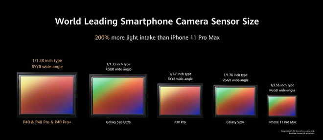 Huawei "dìm" iPhone 11 Pro Max và Galaxy S20 Ultra như thế nào trong sự kiện ra mắt P40 Pro?