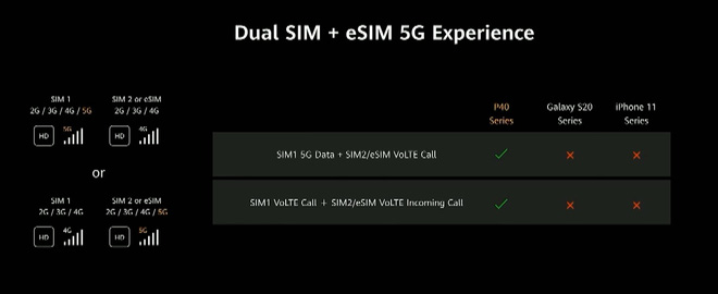 Huawei "dìm" iPhone 11 Pro Max và Galaxy S20 Ultra như thế nào trong sự kiện ra mắt P40 Pro?